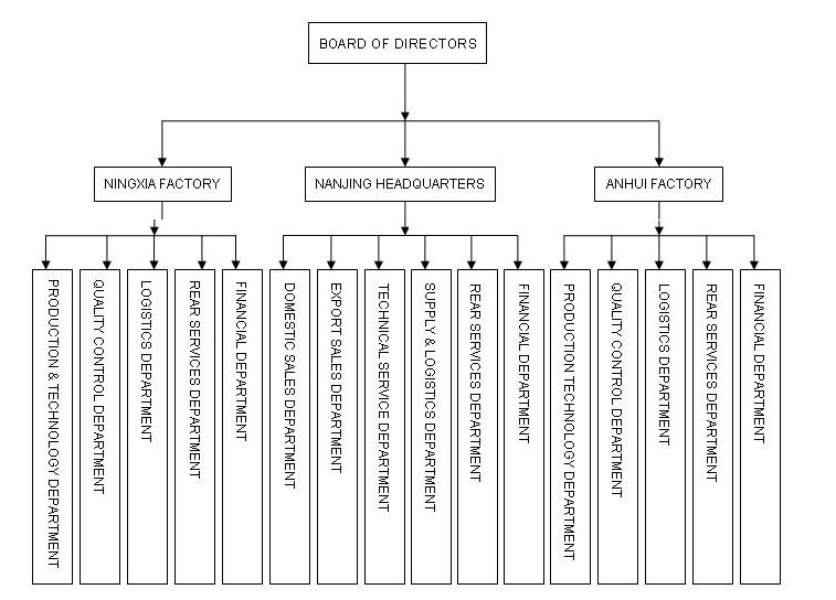 organization